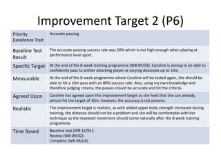 Improvement Target 2 (P6)
Priority
Excellence Trait
Accurate passing
Baseline Test
Result
The accurate passing success rate was 50% which is not high enough when playing at
performance level sport.
Specific Target At the end of the 8 week training programme (WB 09/03), Caroline is aiming to be able to
confidently pass to anther attacking player at varying distances up to 10m.
Measurable At the end of the 8 week programme where Caroline will be tested again, she should be
able to hit a 10m pass with an 80% success rate. Also, using my own knowledge and
therefore judging criteria, the passes should be accurate and hit the criteria.
Agreed Upon Caroline has agreed upon this improvement target as she feels that she can already,
almost hit the target of 10m, however, the accuracy is not present.
Realistic The improvement target is realistic, as with added upper body strength increased during
training, the distance should not be a problem and she will be comfortable with her
technique as the repeated movement should come naturally after the 8 week training
programme.
Time Based Baseline test (WB 12/01):
Review (WB 09/02):
Complete (WB 09/03):
 