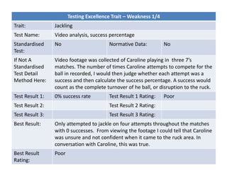Testing Excellence Trait – Weakness 1/4
Trait: Jackling
Test Name: Video analysis, success percentage
Standardised
Test:
No Normative Data: No
If Not A
Standardised
Test Detail
Method Here:
Video footage was collected of Caroline playing in three 7’s
matches. The number of times Caroline attempts to compete for the
ball in recorded, I would then judge whether each attempt was a
success and then calculate the success percentage. A success would
count as the complete turnover of he ball, or disruption to the ruck.
Test Result 1: 0% success rate Test Result 1 Rating: Poor
Test Result 2: Test Result 2 Rating:
Test Result 3: Test Result 3 Rating:
Best Result: Only attempted to jackle on four attempts throughout the matches
with 0 successes. From viewing the footage I could tell that Caroline
was unsure and not confident when it came to the ruck area. In
conversation with Caroline, this was true.
Best Result
Rating:
Poor
 