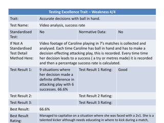 Testing Excellence Trait – Weakness 4/4
Trait: Accurate decisions with ball in hand.
Test Name: Video analysis, success rate
Standardised
Test:
No Normative Data: No
If Not A
Standardised
Test Detail
Method Here:
Video footage of Caroline playing in 7’s matches is collected and
analysed. Each time Caroline has ball in hand and has to make a
decision effecting attacking play, this is recorded. Every time time
her decision leads to a success ( a try or metres made) it is recorded
and then a percentage success rate is calculated.
Test Result 1: 9 situations where
her decision made a
definite difference in
attacking play with 6
successes. 66.6%
Test Result 1 Rating: Good
Test Result 2: Test Result 2 Rating:
Test Result 3: Test Result 3 Rating:
Best Result: 66.6%
Best Result
Rating:
Managed to capitalise on a situation where she was faced with a 2v1. She is a
talented kicker although needs educating in where to kick during a match,
 