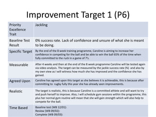 Improvement Target 1 (P6)
Priority
Excellence
Trait
Jackling
Baseline Test
Result
0% success rate. Lack of confidence and unsure of what she is meant
to be doing.
Specific Target By the end of the 8 week training programme, Caroline is aiming to increase her
confidence in competing for the ball and be able to win the ball 65% of the time when
fully committed to the ruck in a game of 7’s.
Measurable After 4 weeks and then at the end of the 8 week programme Caroline will be tested again
via video analysis. The target can be measured by the jackle success rate (%) and also by
my own view as I will witness how much she has improved and the confidence she has
gained.
Agreed Upon Caroline has agreed upon this target as she believes it is achievable, this is because after
committing to rugby fully this year she has already seen improvements.
Realistic The target is realistic, this is because Caroline is a committed athlete and will want to try
and push herself to improve. Also, I will schedule gym sessions within the programme, this
plus her normal gym routine will mean that she will gain strength which will also help to
compete for the ball.
Time Based Baseline test (WB 12/01):
Review (WB 09/02):
Complete (WB 09/03):
 