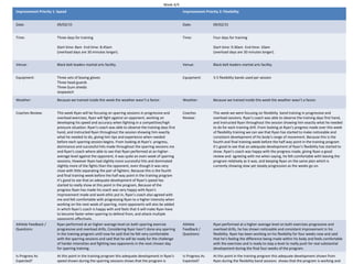 Week 4/4
Improvement Priority 1: Speed Improvement Priority 2: Flexibility
Date: 09/02/15 Date: 09/02/15
Time: Three days for training
Start time: 8am End time: 8.45am
(overload days are 30 minutes longer).
Time: Four days for training
Start time: 9.30am End time: 10am
(overload days are 30 minutes longer).
Venue: Black belt leaders martial arts facility. Venue: Black belt leaders martial arts facility.
Equipment: Three sets of boxing gloves
Three head guards
Three Gum shields
stopwatch
Equipment: 3-5 flexibility bands used per session
Weather: Because we trained inside this week the weather wasn’t a factor. Weather: Because we trained inside this week the weather wasn’t a factor.
Coaches Review: This week Ryan will be focusing on sparring sessions in progressive and
overload exercises, Ryan will fight against an opponent, working on
developing his speed and accuracy when fighting in a competitive/high
pressure situation. Ryan's coach was able to observe the training days first
hand, and instructed Ryan throughout the session showing him exactly
what he needed to do, giving him tips and experience when needed
before each sparring session begins. From looking at Ryan's progress,
dominance and successful hits made throughout the sparring sessions me
and Ryan's coach where able to see that Ryan performed at an higher-
average level against the opponent, it was quite an even week of sparring
sessions, However Ryan had slightly more successful hits and dominated
slightly more of the fights than the opponent, even though it was very
close with little separating the pair of fighters. Because this is the fourth
and final training week before the half way point in the training program
it’s good to see that an adequate development of Ryan's speed has
started to really show at this point in the program, Because of the
progress Ryan has made his coach was very happy with Ryan's
improvement made and work ethic put in, Ryan's coach also agreed with
me and felt comfortable with progressing Ryan to a higher intensity when
working on the next week of sparring, more opponents will also be added
in which Ryan's coach is happy with and feels that it will make Ryan have
to become faster when sparring to defend from, and attack multiple
opponents effectively.
Coaches
Review:
This week we were focusing on flexibility band training in progressive and
overload sessions. Ryan's coach was able to observe the training days first hand,
and instructed Ryan throughout the session showing him exactly what he needed
to do for each training drill. From looking at Ryan's progress made over this week
of flexibility training we can see that Ryan has started to make noticeable and
consistent development of his body's range of movement. Because this is the
fourth and final training week before the half way point in the training program
it’s good to see that an adequate development of Ryan's flexibility has started to
show. Ryan's coach was happy with the progress made, giving Ryan a good
review and agreeing with me when saying, he felt comfortable with leaving the
program relatively as it was, and keeping Ryan on the same plan which is
currently showing slow yet steady progression as the weeks go on.
Athlete Feedback /
Questions:
Ryan performed at an higher-average level on both sparring exercise
progressive and overload drills, Considering Ryan hasn’t done any sparring
in the training program until now he said that he felt very comfortable
with the sparring sessions and said that he will be ready for the challenge
of harder intensities and fighting two opponents in the next chosen day
for sparring training.
Athlete
Feedback /
Questions:
Ryan performed at a higher-average level on both exercises progressive and
overload drills, he has shown noticeable and consistent improvement in his
flexibility. Ryan has been working on his flexibility for four weeks now and said
that he’s feeling the difference being made within his body and feels comfortable
with the exercises and is ready to step a level to really push for real substantial
development during the final four weeks of the program.
Is Progress As
Expected?
At this point in the training program this adequate development in Ryan's
speed shown during the sparring sessions shows that the program is
Is Progress As
Expected?
At this point in the training program this adequate development shown from
Ryan during the flexibility band sessions shows that the program is working and
 