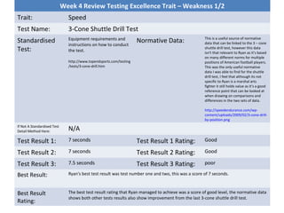 Week 4 Review Testing Excellence Trait – Weakness 1/2
Trait: Speed
Test Name: 3-Cone Shuttle Drill Test
Standardised
Test:
Equipment requirements and
instructions on how to conduct
the test.
http://www.topendsports.com/testing
/tests/3-cone-drill.htm
Normative Data: This is a useful source of normative
data that can be linked to the 3 – cone
shuttle drill test, however this data
isn't that relevant to Ryan as it’s based
on many different norms for multiple
positions of American football players.
This was the only useful normative
data I was able to find for the shuttle
drill test, I feel that although its not
specific to Ryan is a marshal arts
fighter it still holds value as it’s a good
reference point that can be looked at
when drawing on comparisons and
differences in the two sets of data.
http://speedendurance.com/wp-
content/uploads/2009/02/3-cone-drill-
by-position.png
If Not A Standardised Test
Detail Method Here: N/A
Test Result 1: 7 seconds Test Result 1 Rating: Good
Test Result 2: 7 seconds Test Result 2 Rating: Good
Test Result 3: 7.5 seconds Test Result 3 Rating: poor
Best Result: Ryan's best test result was test number one and two, this was a score of 7 seconds.
Best Result
Rating:
The best test result rating that Ryan managed to achieve was a score of good level, the normative data
shows both other tests results also show improvement from the last 3-cone shuttle drill test.
 