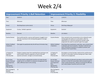 Week 2/4
Improvement Priority 1:Ball Retention Improvement Priority 2: Flexibility
Date: 10/02/15 Date: 11/02/15
Time: Afternoon Time: Afternoon
Venue: Worthing leisure centre (astro) Venue: Worthing college gym
Equipment: 4 cones, football. opponent Equipment: Assistant
Weather: Overcast Weather: n/a indoors
Coaches Review: Oscar performed the exercise well however struggled more
this time round due to the training being against a stronger
defender.
Coaches Review: Oscar seemed to lack concentration as he is doing the same
training again this week as it is only week 2. after me
explaining to hi m why the training has not been made
progressive this week he seemed to gain focus again.
Athlete Feedback
/ Questions:
Once again he questioned why the drill was 10 minutes long Athlete Feedback
/ Questions:
Only thing Oscar questioned is why there was a minute break
in between each set of stretches. Therefore I told him how
when stretching rest periods are needed to prevent over
elasticity of the muscle fibres.
Is Progress As
Expected?
If No Describe:
Progress is going to plan from watching Oscars technique and
how he doesn't know his opponent so much of the ball
anymore and seems stronger ion the ball already.
Is Progress As
Expected?
If No Describe:
No progress as of yet has been made but this could be due to
the fact it is only week 2 and the training hasn’t been made
harder yet nor progressive.
Are the Next
Session Overload
and Progression
Plans
Appropriate?
If No Describe:
The next session is appropriate and this is to make the grid
smaller by 1m x 1m which is an element of progression and
adds a difficulty factor to the training.
Are the Next
Session Overload
and Progression
Plans
Appropriate?
If No Describe:
More stretches are planned to be done in each set this week
and this is so that the muscle fibres will be worked harder in
order to keep testing them. Without increasing the difficulty
each week progress would be hard to be made
Was Contingency
Needed?
If Yes Describe:
no Was Contingency
Needed?
If Yes Describe:
no
 