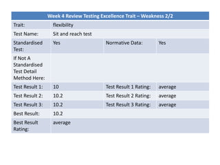 Week 4 Review Testing Excellence Trait – Weakness 2/2
Trait: flexibility
Test Name: Sit and reach test
Standardised
Test:
Yes Normative Data: Yes
If Not A
Standardised
Test Detail
Method Here:
Test Result 1: 10 Test Result 1 Rating: average
Test Result 2: 10.2 Test Result 2 Rating: average
Test Result 3: 10.2 Test Result 3 Rating: average
Best Result: 10.2
Best Result
Rating:
average
 