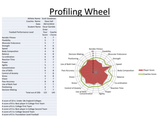Profiling WheelAthlete Name: Scott Goodman
Coaches Name: Dave Hall
Date: 09/12/2014
Student Name Oscar Gamble
Football Performance Level
Enter
Your
Score:
Coache
s Score:
Aerobic Fitness 6 7
Flexibility 5 7
Muscular Endurance 5 7
Strength 4 6
Speed 8 8
Body Composition 4 6
Balance 6 8
Co-ordination 6 8
Reaction Time 6 7
Power 7 7
Agility 5 7
Concentration 6 7
Use of Skills 6 8
Control of Anxiety 7 8
Stress 6 8
Vision 7 7
Pass Accuracy 8 8
Use of Both Feet 7 7
Positioning 6 7
Decision Making 7 7
Total out of 200: 122 145
A score of 10 is: Under 18s England Colleges
A score of 8 is: Best player in College First Team
A score of 6 is: College First Team
A score of 4 is: Best player in College Second Team
A score of 2 is: College Second Team
A score of 0 is: Foundation Level Football
0
1
2
3
4
5
6
7
8
9
10
Aerobic Fitness
Flexibility
Muscular Endurance
Strength
Speed
Body Composition
Balance
Co-ordination
Reaction Time
Power
AgilityConcentration
Use of Skills
Control of Anxiety
Stress
Vision
Pass Accuracy
Use of Both Feet
Positioning
Decision Making
Player Score
Coaches Score
 