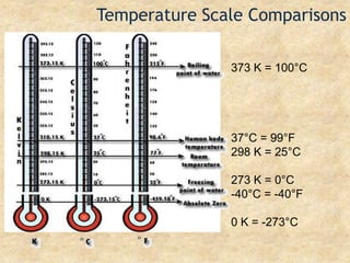 Temperature Scale Comparisons373 K = 100°C37°C = 99°F298 K = 25°C273 K = 0°C-40°C = -40°F0 K = -273°C