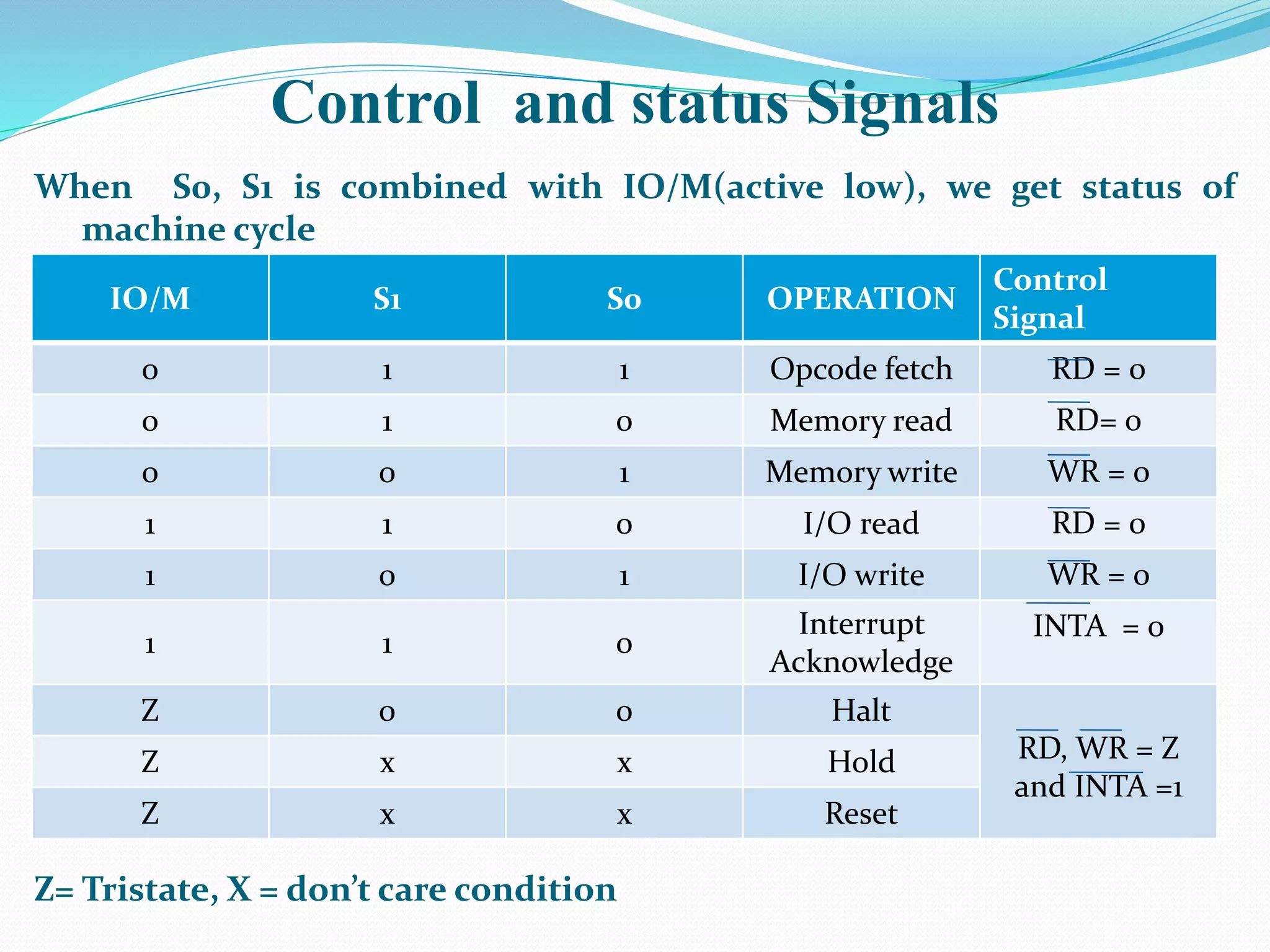 Control and status Signals
When S0, S1 is combined with IO/M(active low), we get status of
machine cycle
Z= Tristate, X = don’t care condition
IO/M S1 S0 OPERATION
Control
Signal
0 1 1 Opcode fetch RD = 0
0 1 0 Memory read RD= 0
0 0 1 Memory write WR = 0
1 1 0 I/O read RD = 0
1 0 1 I/O write WR = 0
1 1 0
Interrupt
Acknowledge
INTA = 0
Z 0 0 Halt
RD, WR = Z
and INTA =1
Z x x Hold
Z x x Reset
 