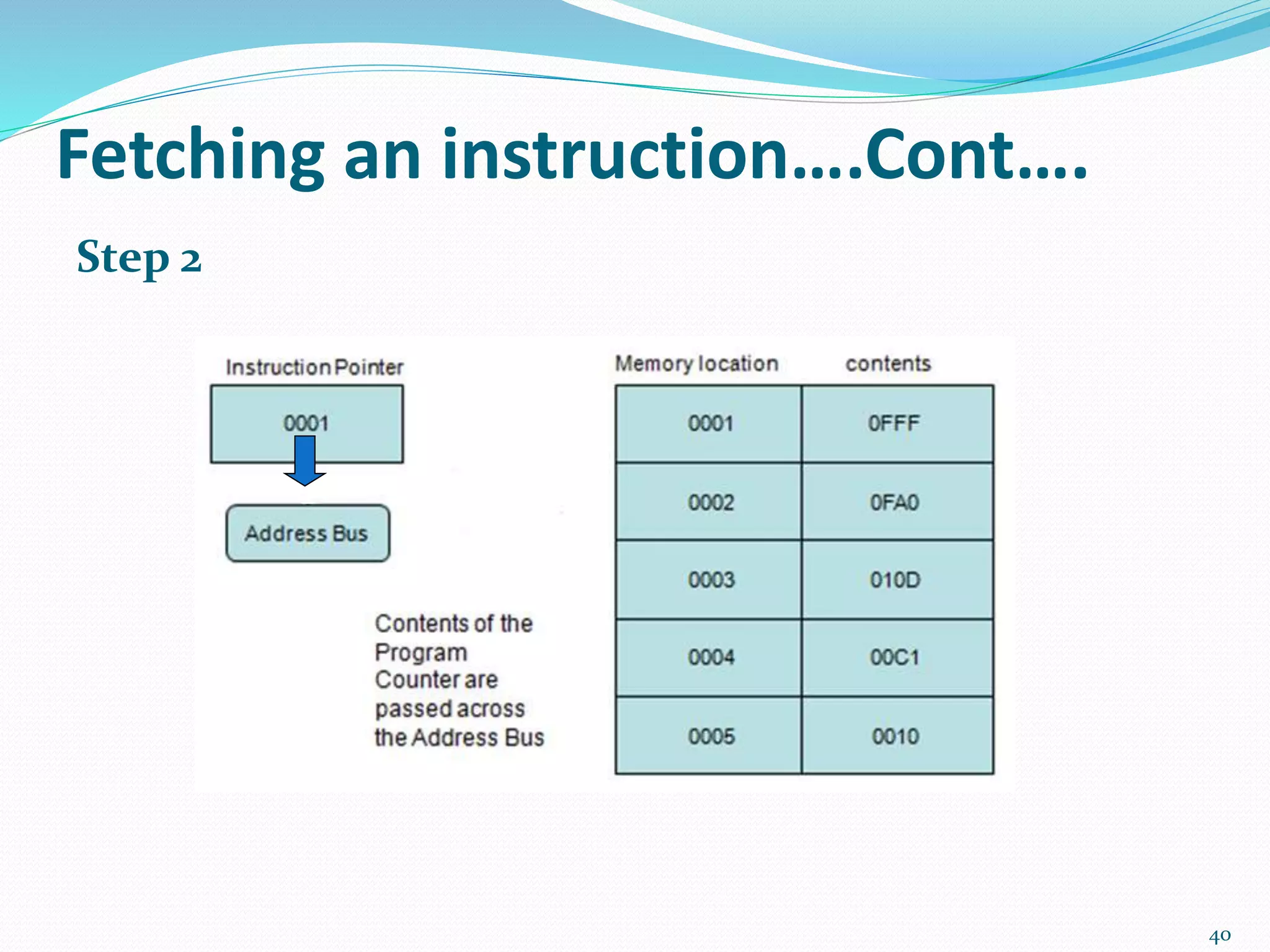 Step 2
40
Fetching an instruction….Cont….
 
