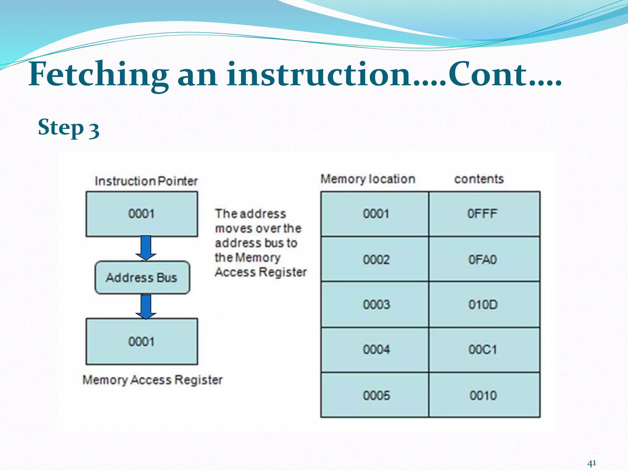 Step 3
41
Fetching an instruction….Cont….
 