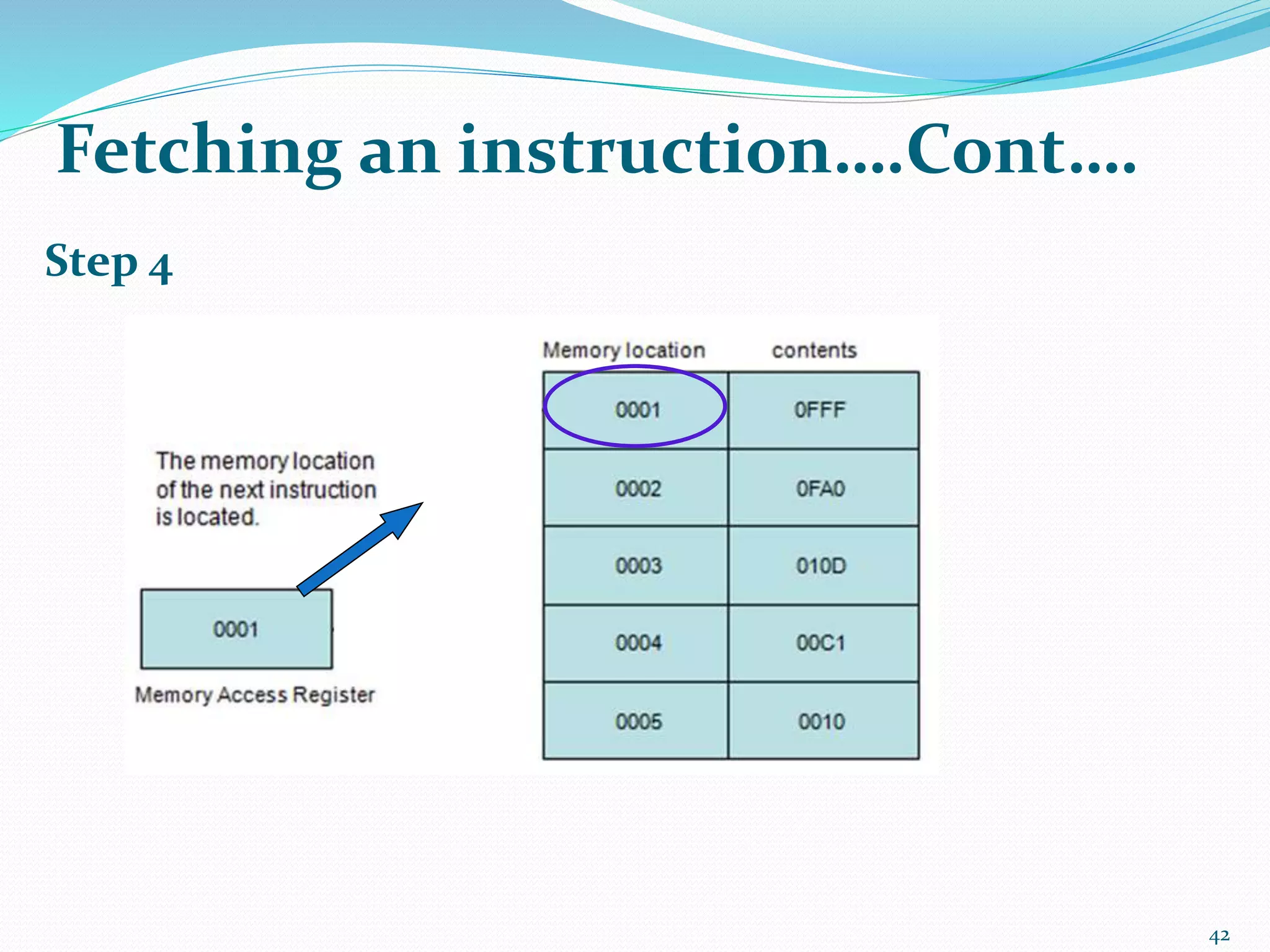 Step 4
42
Fetching an instruction….Cont….
 
