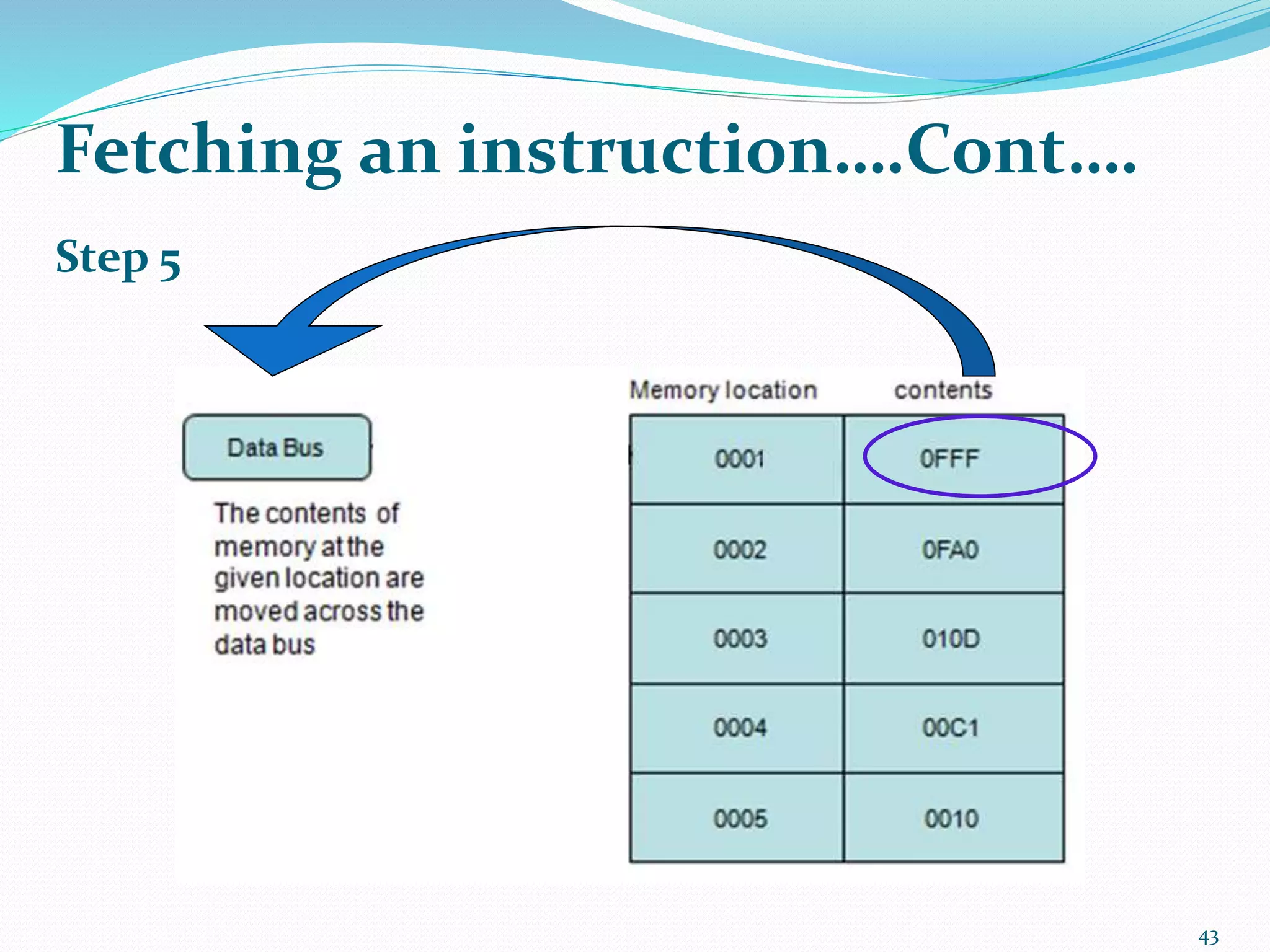 Step 5
43
Fetching an instruction….Cont….
 