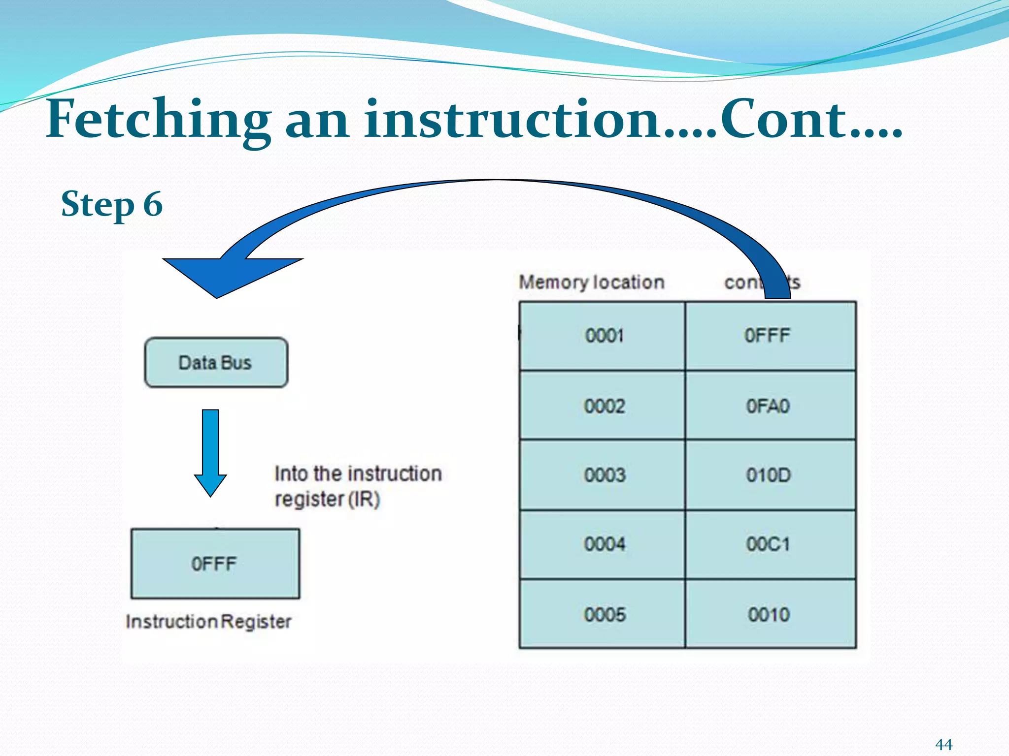 Step 6
44
Fetching an instruction….Cont….
 