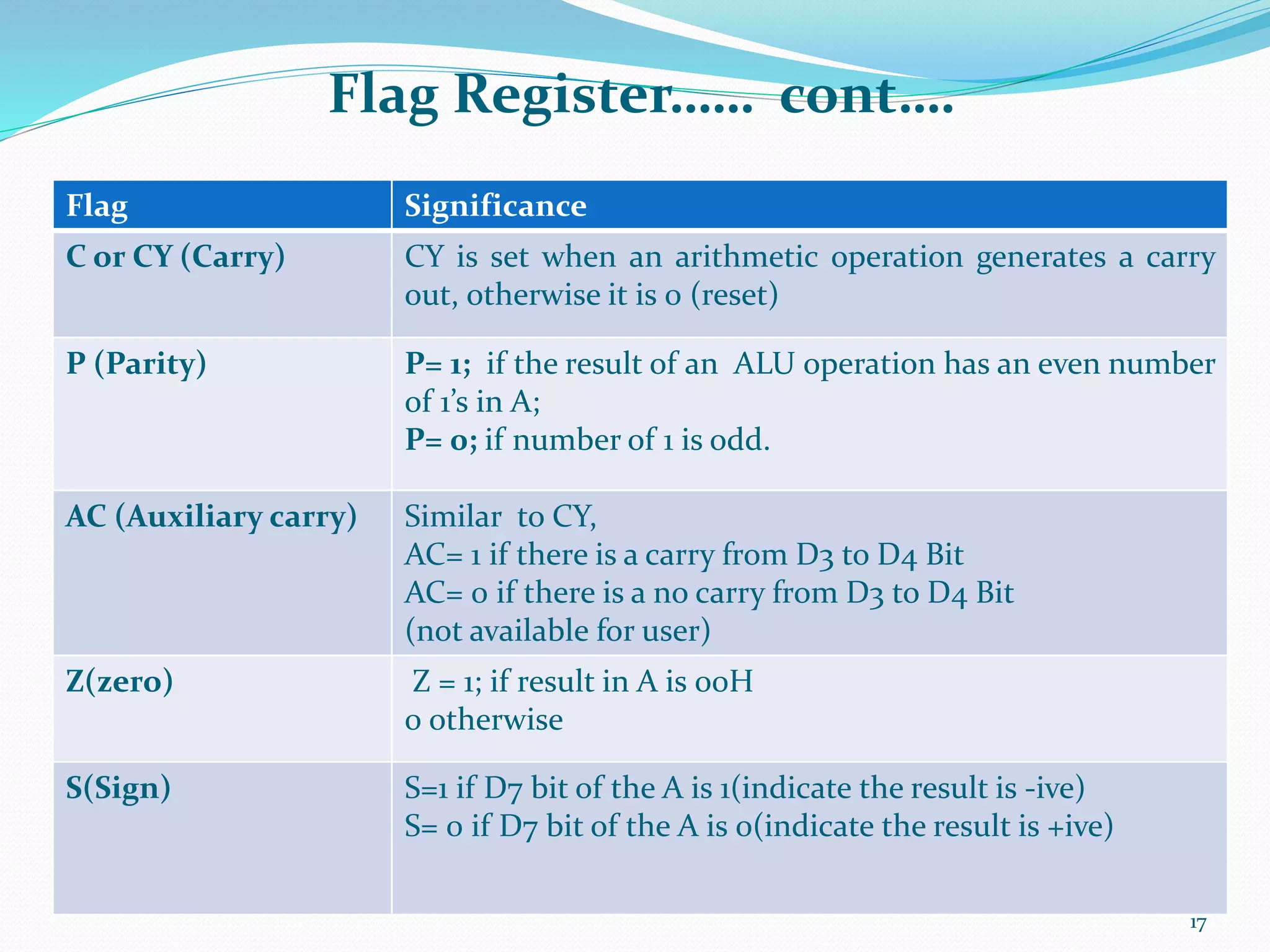 Flag Register…… cont….
17
Flag Significance
C or CY (Carry) CY is set when an arithmetic operation generates a carry
out, otherwise it is 0 (reset)
P (Parity) P= 1; if the result of an ALU operation has an even number
of 1’s in A;
P= 0; if number of 1 is odd.
AC (Auxiliary carry) Similar to CY,
AC= 1 if there is a carry from D3 to D4 Bit
AC= 0 if there is a no carry from D3 to D4 Bit
(not available for user)
Z(zero) Z = 1; if result in A is 00H
0 otherwise
S(Sign) S=1 if D7 bit of the A is 1(indicate the result is -ive)
S= 0 if D7 bit of the A is 0(indicate the result is +ive)
 