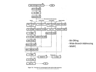 - Bit-ORing - Wide-Branch Addressing - WMFC By RAKESH ROSHAN 09971640291 