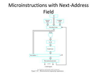 Microinstructions with Next-Address Field By RAKESH ROSHAN 09971640291 