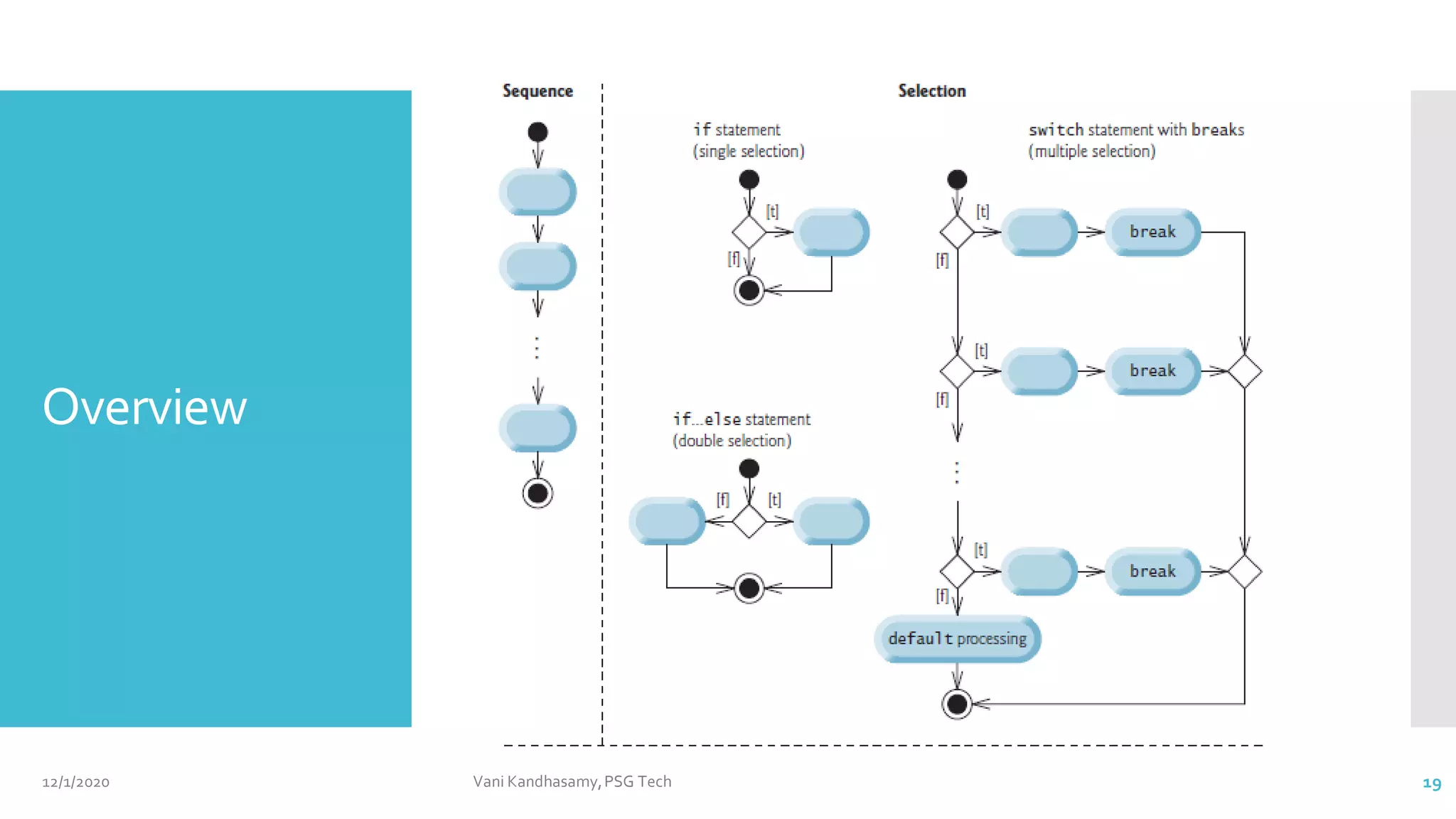 Overview
12/1/2020 Vani Kandhasamy,PSG Tech 19
 