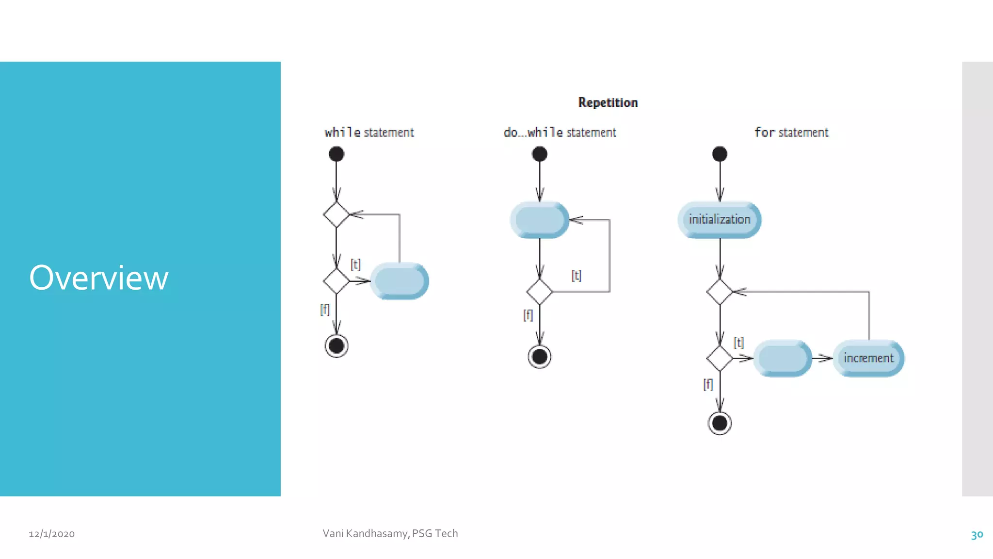 Overview
12/1/2020 Vani Kandhasamy,PSG Tech 30
 