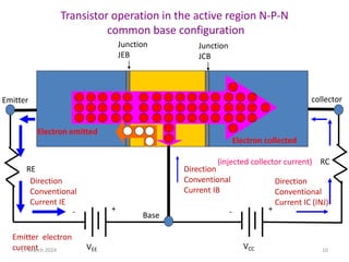 Transistor operation in the active region N-P-N
common base configuration
P
Junction
JEB
Emitter collector
N
Base
Junction
JCB
N
VEE
RE
+
-
RC
VCC
+
-
Electron emitted
Electron collected
Emitter electron
current
Direction
Conventional
Current IC (INJ)
Direction
Conventional
Current IB
Direction
Conventional
Current IE
(injected collector current)
17 March 2024 10
 