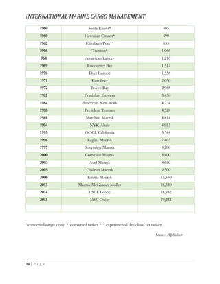 INTERNATIONAL MARINE CARGO MANAGEMENT
30 | P a g e
1960 Santa Eliana* 405
1960 Hawaiian Citizen* 490
1962 Elizabeth Port** 833
1966 Trenton* 1,066
968 American Lancer 1,210
1969 Encounter Bay 1,512
1970 Dart Europe 1,556
1971 Euroliner 2,050
1972 Tokyo Bay 2,968
1981 Frankfurt Express 3,430
1984 American New York 4,234
1988 President Truman 4,528
1988 Marchen Maersk 4,814
1994 NYK Altair 4,953
1995 OOCL California 5,344
1996 Regina Maersk 7,403
1997 Sovereign Maersk 8,200
2000 Cornelius Maersk 8,400
2003 Axel Maersk 8,650
2005 Gudrun Maersk 9,500
2006 Emma Maersk 15,550
2013 Maersk McKinney Moller 18,340
2014 CSCL Globe 18,982
2015 MSC Oscar 19,244
*converted cargo vessel **converted tanker *** experimental deck load on tanker
Source: Alphaliner
 