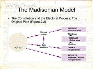 The Madisonian Model The Constitution and the Electoral Process: The Original Plan (Figure 2.2) 