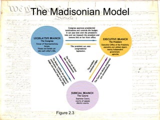 The Madisonian Model Figure 2.3 
