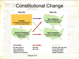 Constitutional Change Figure 2.4 