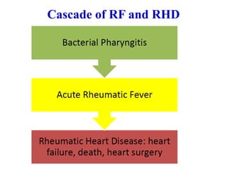 Rf And Rhd Unit 2_Acute Rheumatic Fever.pptx