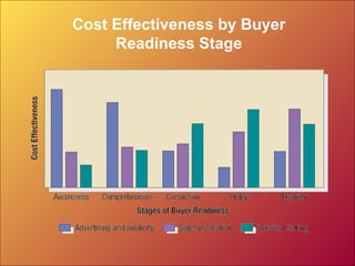 Cost Effectiveness by Buyer
     Readiness Stage
 