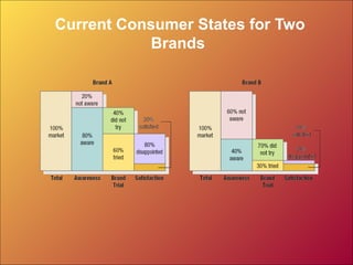 Current Consumer States for Two
           Brands
 