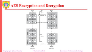 Unit 2_AES_AES_Structure_Encryption_Example.pdf