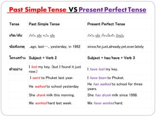 Past Simple Tense VS Present Perfect Tense
Tense Past Simple Tense Present Perfect Tense
เกิด/ดับ เกิดใน อดีต จบใน อดีต เกิดใน อดีต เกี่ยวเนื่องถึง ปัจจุบัน
ข้อสังเกตุ ..ago, last…., yesterday, in 1962 since,for,just,already,yet,ever,lately
โครงสร้าง Subject + Verb 2 Subject + has/have + Verb 3
ตัวอย่าง
I lost my key. (but I found it just
now.)
I have lost my key.
I went to Phuket last year. I have been to Phuket.
He walked to school yesterday
He has walked to school for three
years.
She drank milk this morning. She has drunk milk since 1998.
We worked hard last week. We have worked hard.
 