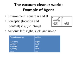 The vacuum-cleaner world:
Example of Agent
• Environment: square A and B
• Percepts: [location and
content] E.g. [A, Dirty]
• Actions: left, right, suck, and no-op
Percept sequence
[A, Clean]
[A, Dirty]
[B, Clean]
[B, Dirty]
……….
Action
Right
Suck
Left
Suck
……
 