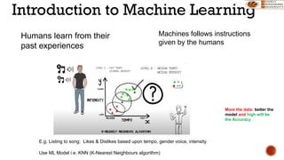 Introduction to Machine Learning
Humans learn from their
past experiences
Machines follows instructions
given by the humans
E.g. Listing to song: Likes & Dislikes based upon tempo, gender voice, intensity
Use ML Model i.e. KNN (K-Nearest Neighbours algorithm)
More the data: better the
model and high will be
the Accuracy
 