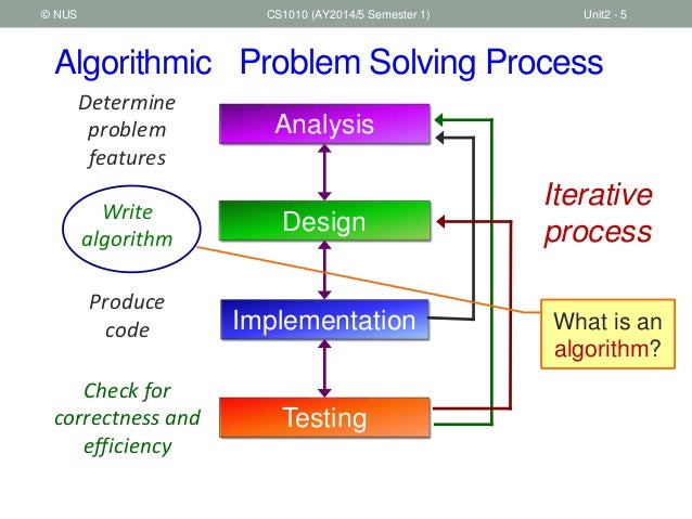 problem solving and algorithm development