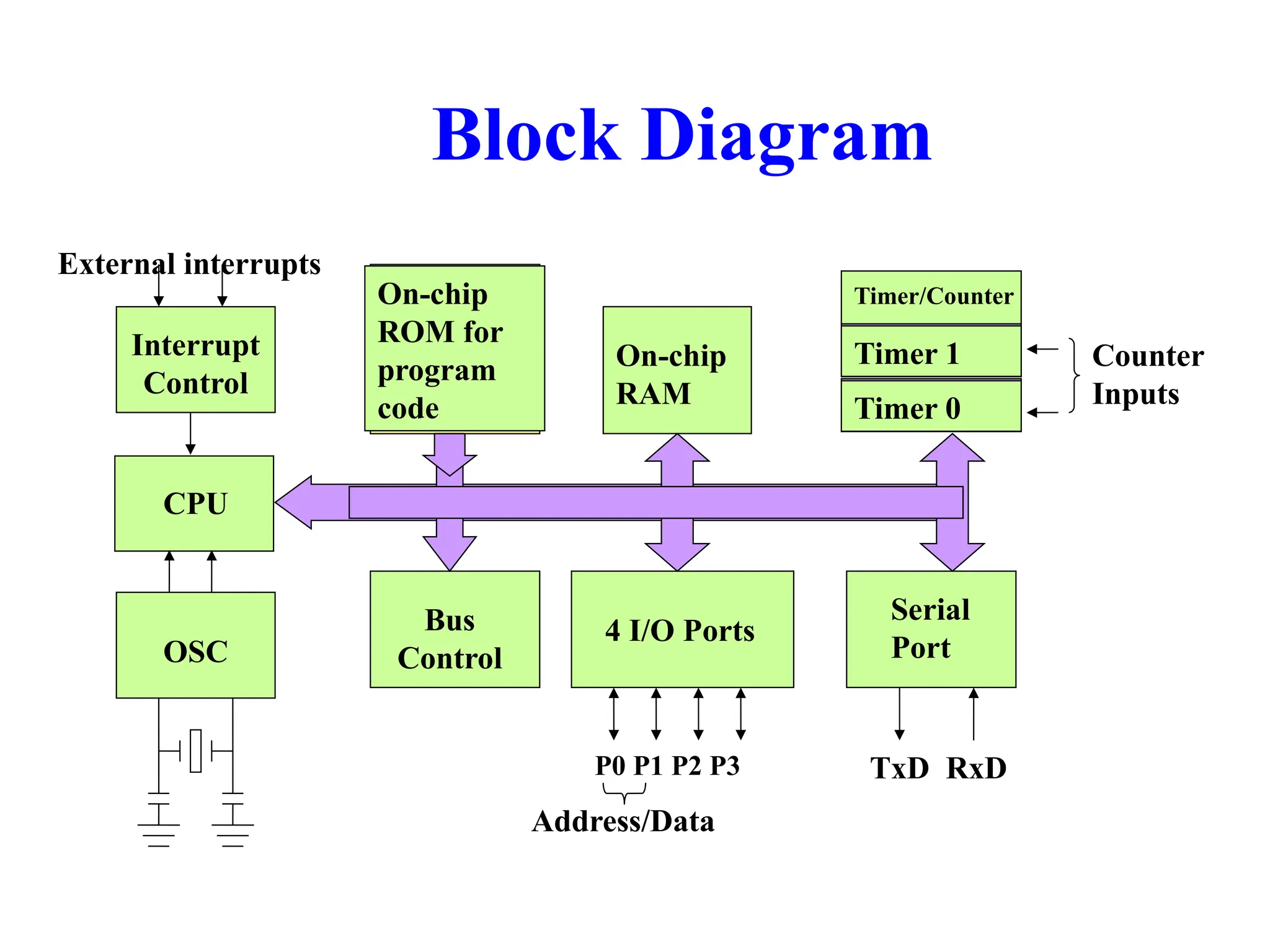 Block Diagram
CPU
On-chip
RAM
On-chip
ROM for
program
code
4 I/O Ports
Timer 0
Serial
Port
OSC
Interrupt
Control
External interrupts
Timer 1
Timer/Counter
Bus
Control
TxD RxD
P0 P1 P2 P3
Address/Data
Counter
Inputs
 