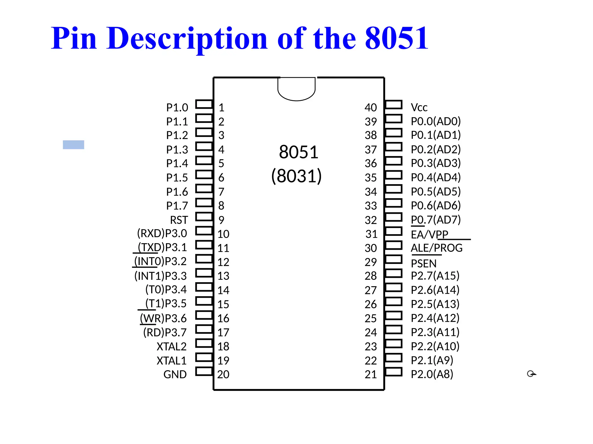 Pin Description of the 8051
1
2
3
4
5
6
7
8
9
10
11
12
13
14
15
16
17
18
19
20
40
39
38
37
36
35
34
33
32
31
30
29
28
27
26
25
24
23
22
21
P1.0
P1.1
P1.2
P1.3
P1.4
P1.5
P1.6
P1.7
RST
(RXD)P3.0
(TXD)P3.1
(T0)P3.4
(T1)P3.5
XTAL2
XTAL1
GND
(INT0)P3.2
(INT1)P3.3
(RD)P3.7
(WR)P3.6
Vcc
P0.0(AD0)
P0.1(AD1)
P0.2(AD2)
P0.3(AD3)
P0.4(AD4)
P0.5(AD5)
P0.6(AD6)
P0.7(AD7)
EA/VPP
ALE/PROG
PSEN
P2.7(A15)
P2.6(A14)
P2.5(A13)
P2.4(A12)
P2.3(A11)
P2.2(A10)
P2.1(A9)
P2.0(A8)
8051
(8031)

 