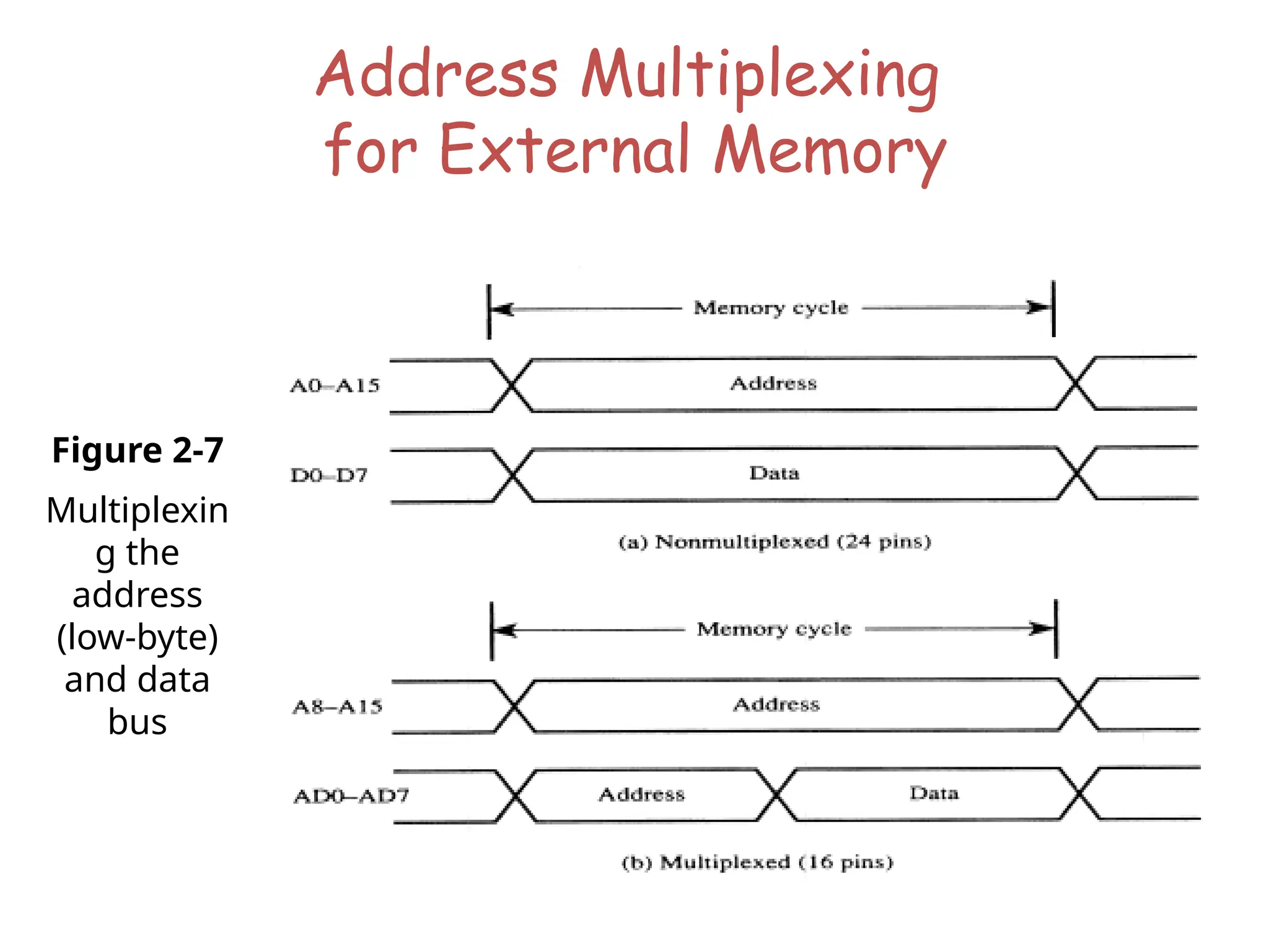 Address Multiplexing
for External Memory
Figure 2-7
Multiplexin
g the
address
(low-byte)
and data
bus
 