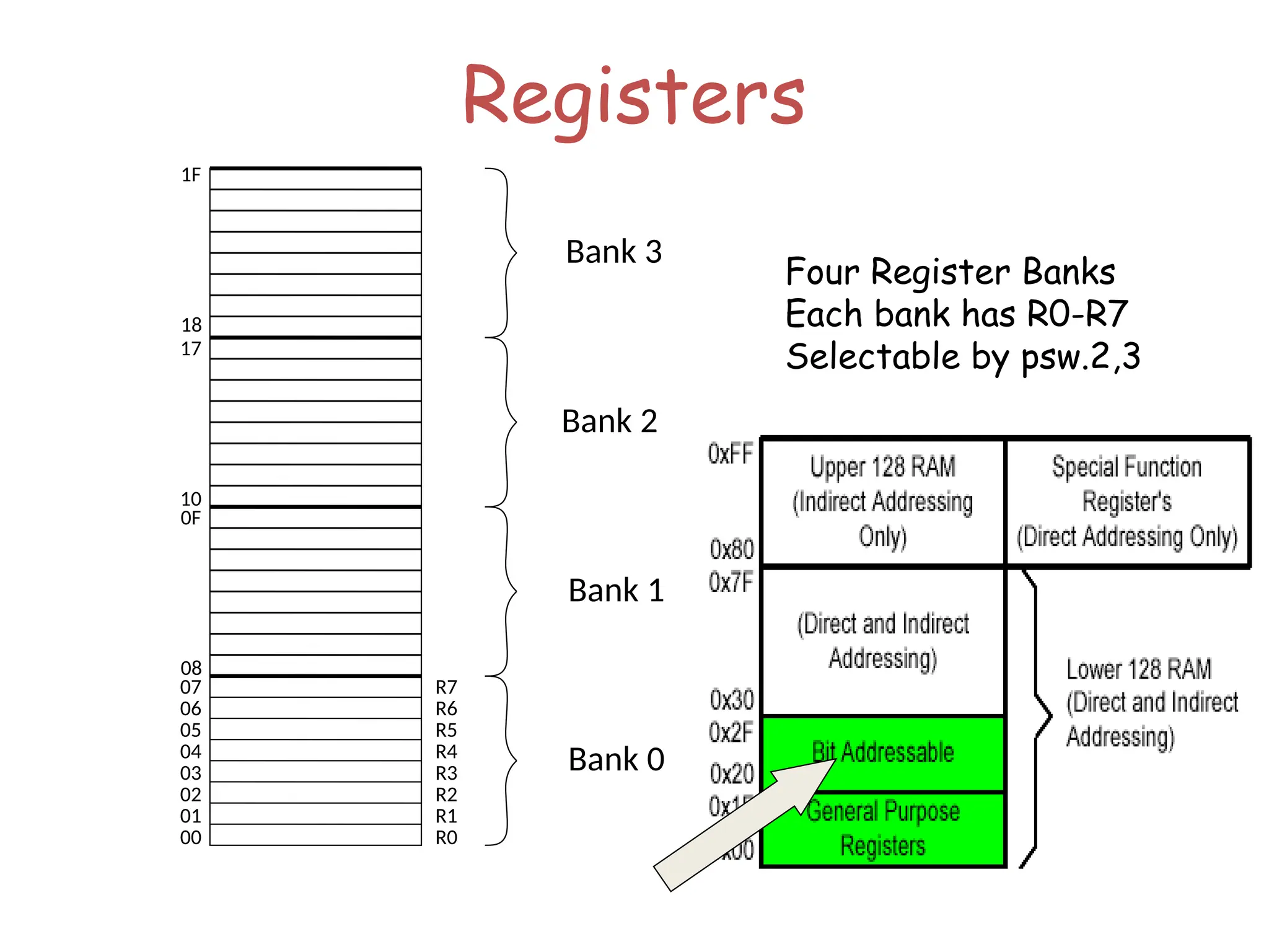 Registers
07
06
05
04
03
02
01
00
R7
R6
R5
R4
R3
R2
R1
R0
0F
08
17
10
1F
18
Bank 3
Bank 2
Bank 1
Bank 0
Four Register Banks
Each bank has R0-R7
Selectable by psw.2,3
 