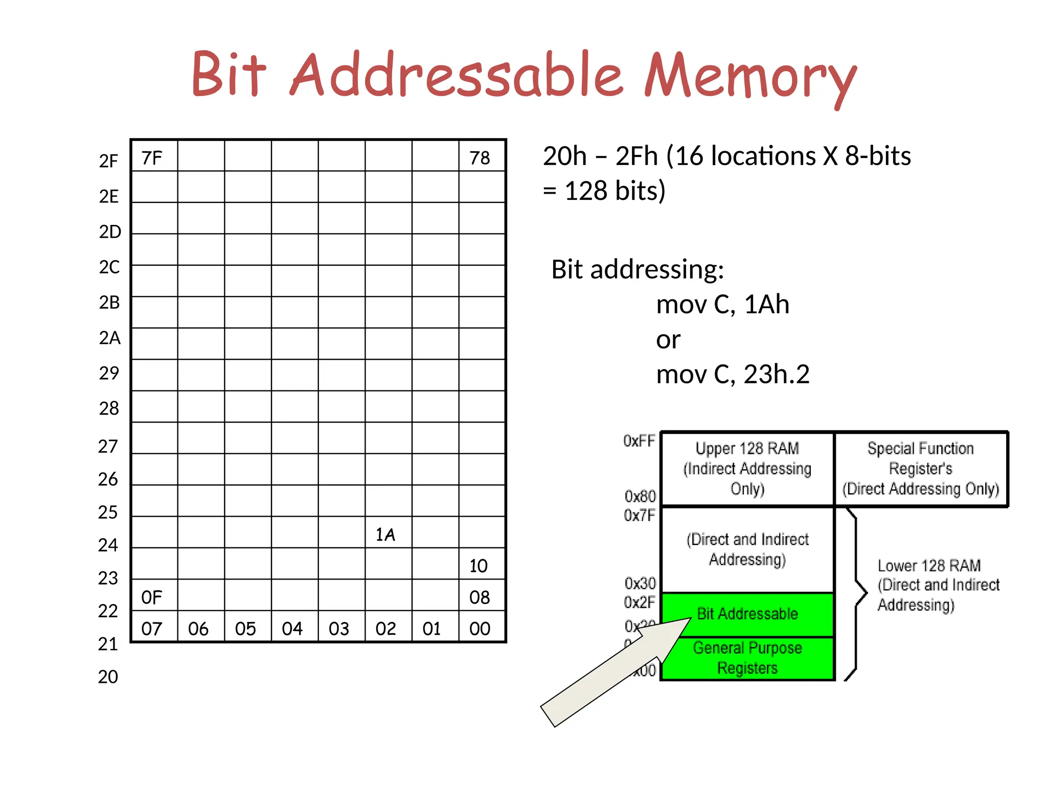Bit Addressable Memory
20h – 2Fh (16 locations X 8-bits
= 128 bits)
7F 78
1A
10
0F 08
07 06 05 04 03 02 01 00
27
26
25
24
23
22
21
20
2F
2E
2D
2C
2B
2A
29
28
Bit addressing:
mov C, 1Ah
or
mov C, 23h.2
 