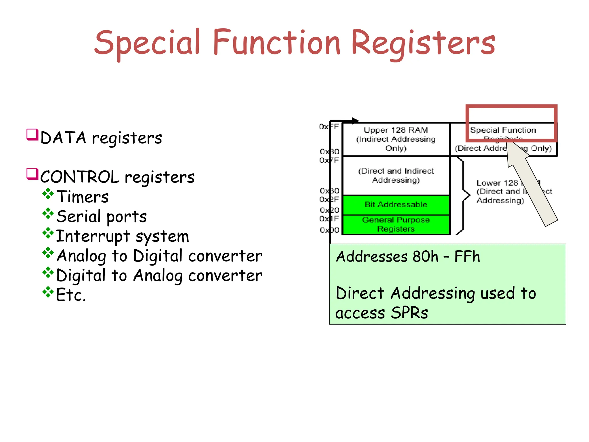 Special Function Registers
DATA registers
CONTROL registers
Timers
Serial ports
Interrupt system
Analog to Digital converter
Digital to Analog converter
Etc.
Addresses 80h – FFh
Direct Addressing used to
access SPRs
 