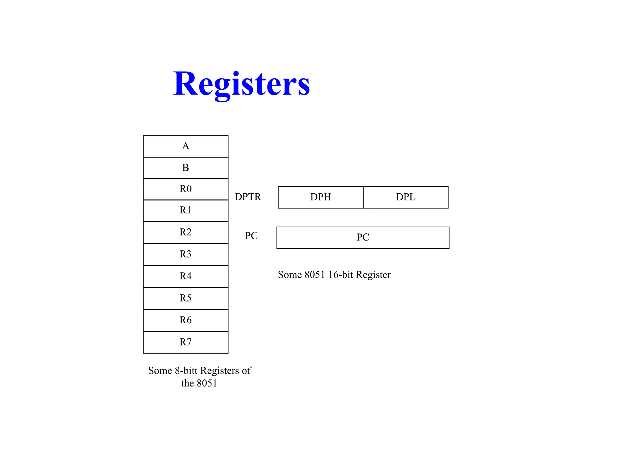 Registers
A
B
R0
R1
R3
R4
R2
R5
R7
R6
DPH DPL
PC
DPTR
PC
Some 8051 16-bit Register
Some 8-bitt Registers of
the 8051
 