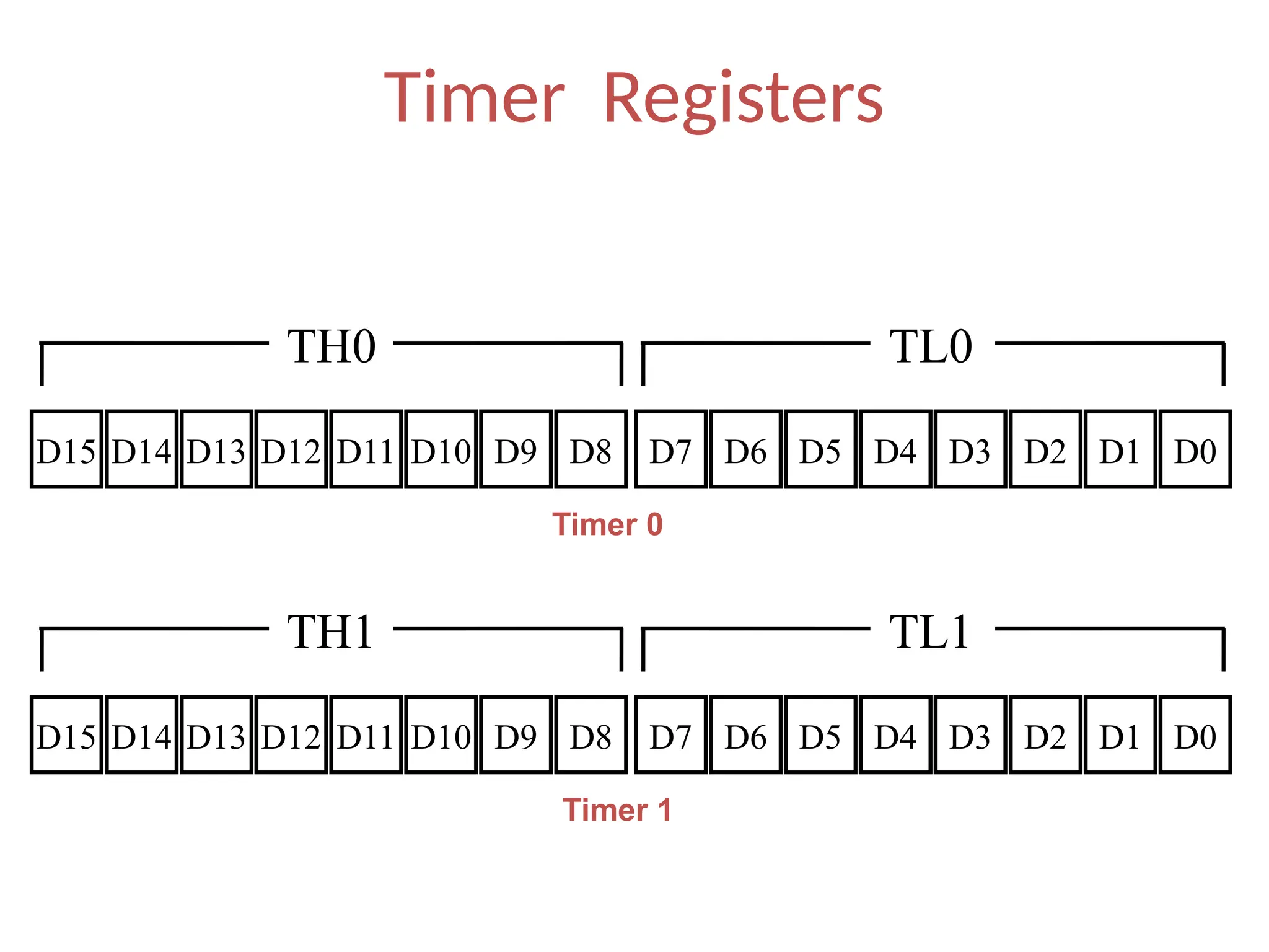 Timer Registers
D15 D8
D9
D10
D11
D12
D13
D14 D7 D0
D1
D2
D3
D4
D5
D6
TH0 TL0
D15 D8
D9
D10
D11
D12
D13
D14 D7 D0
D1
D2
D3
D4
D5
D6
TH1 TL1
Timer 0
Timer 1
 