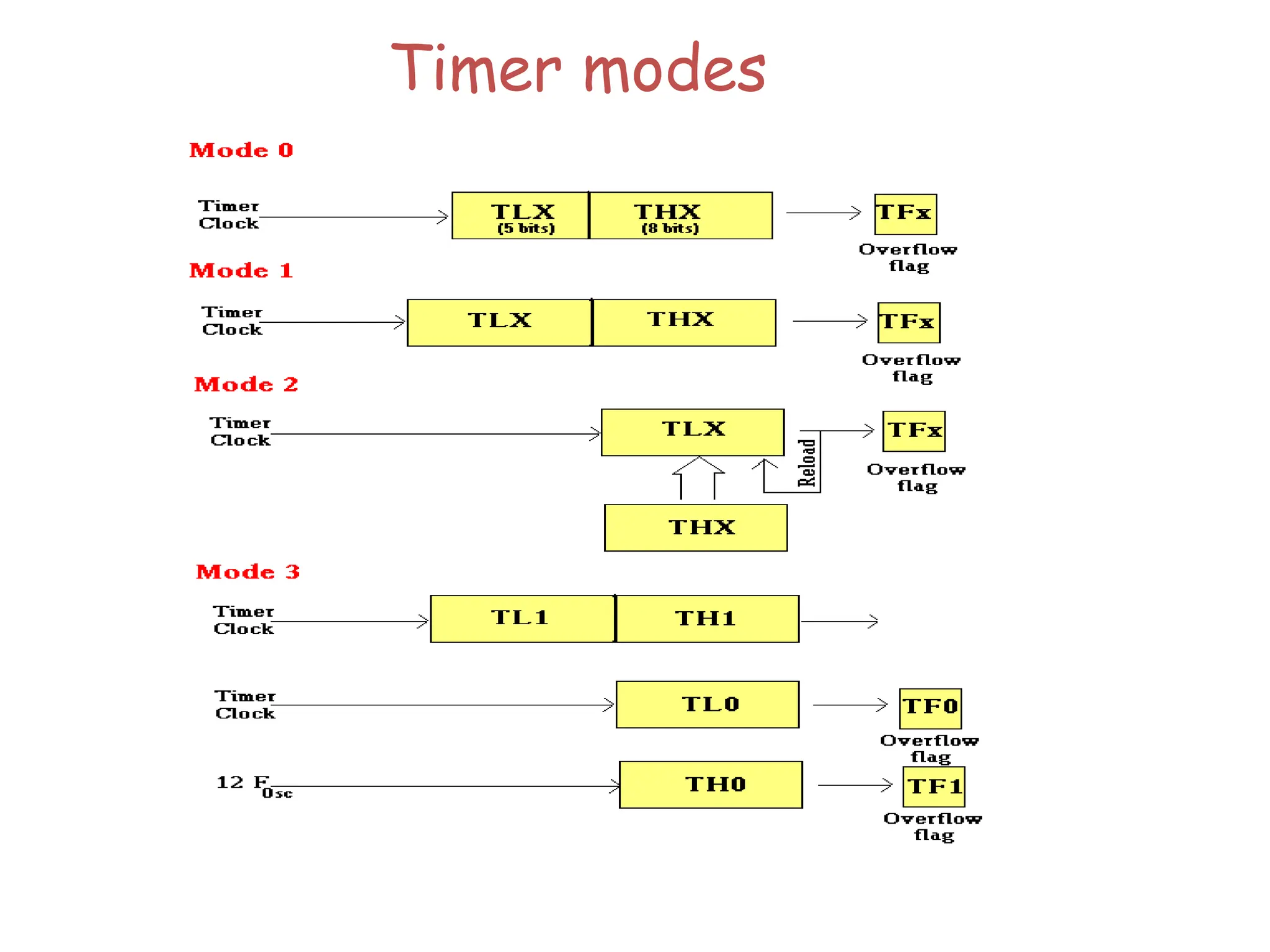 Timer modes
 
