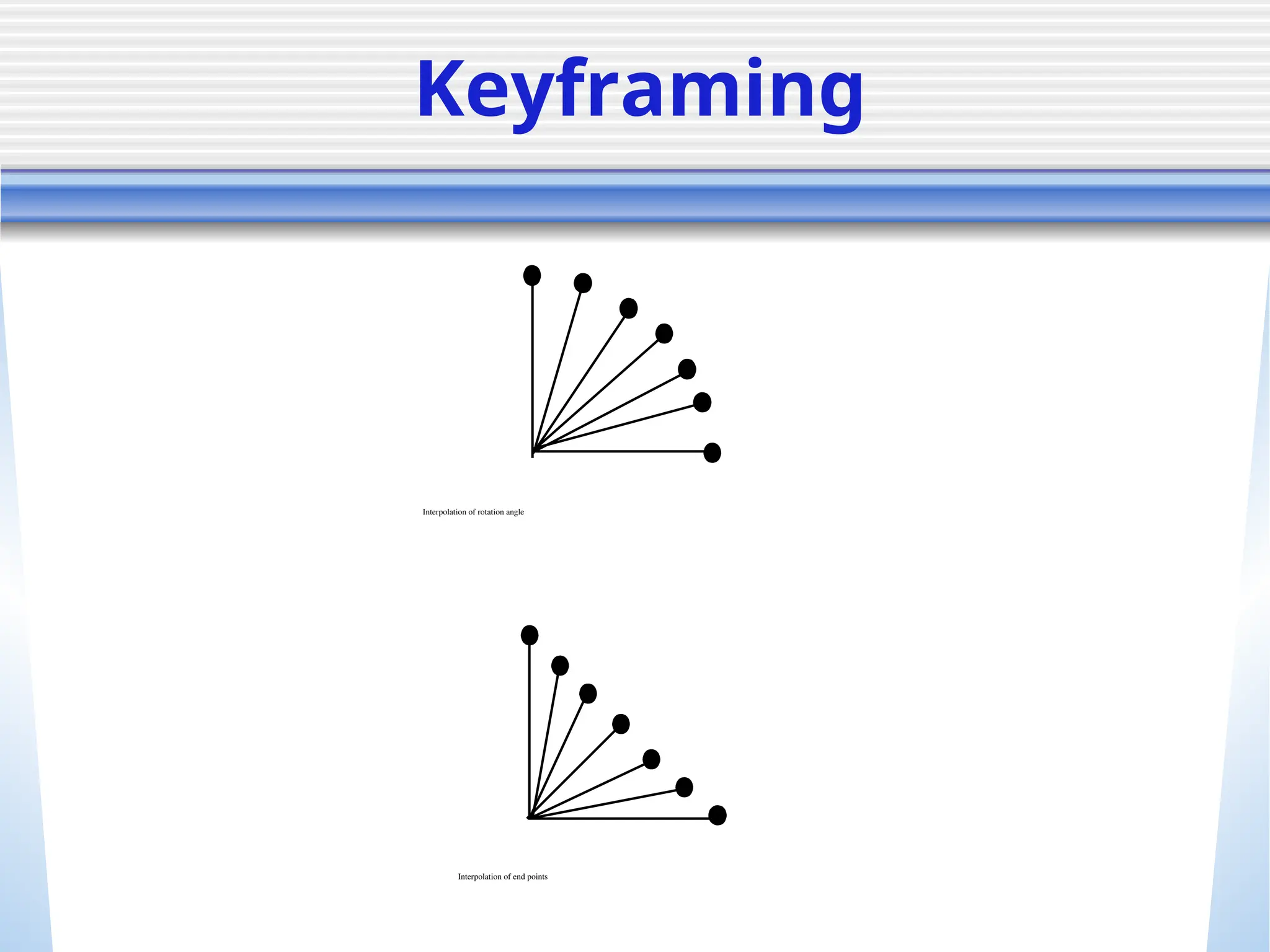 Keyframing
Interpolation of rotation angle
Interpolation of end points
 