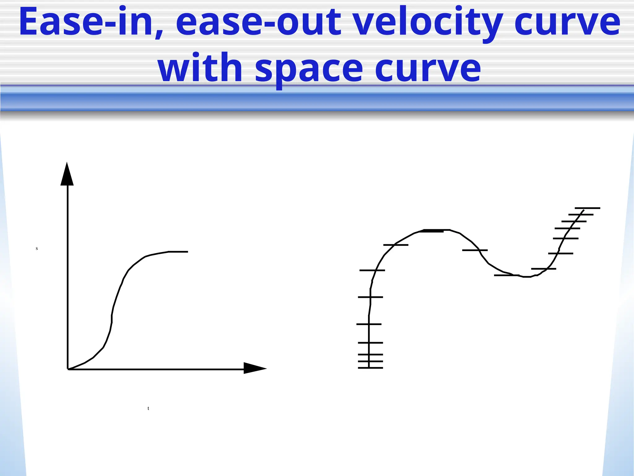 Ease-in, ease-out velocity curve
with space curve
s
t
 