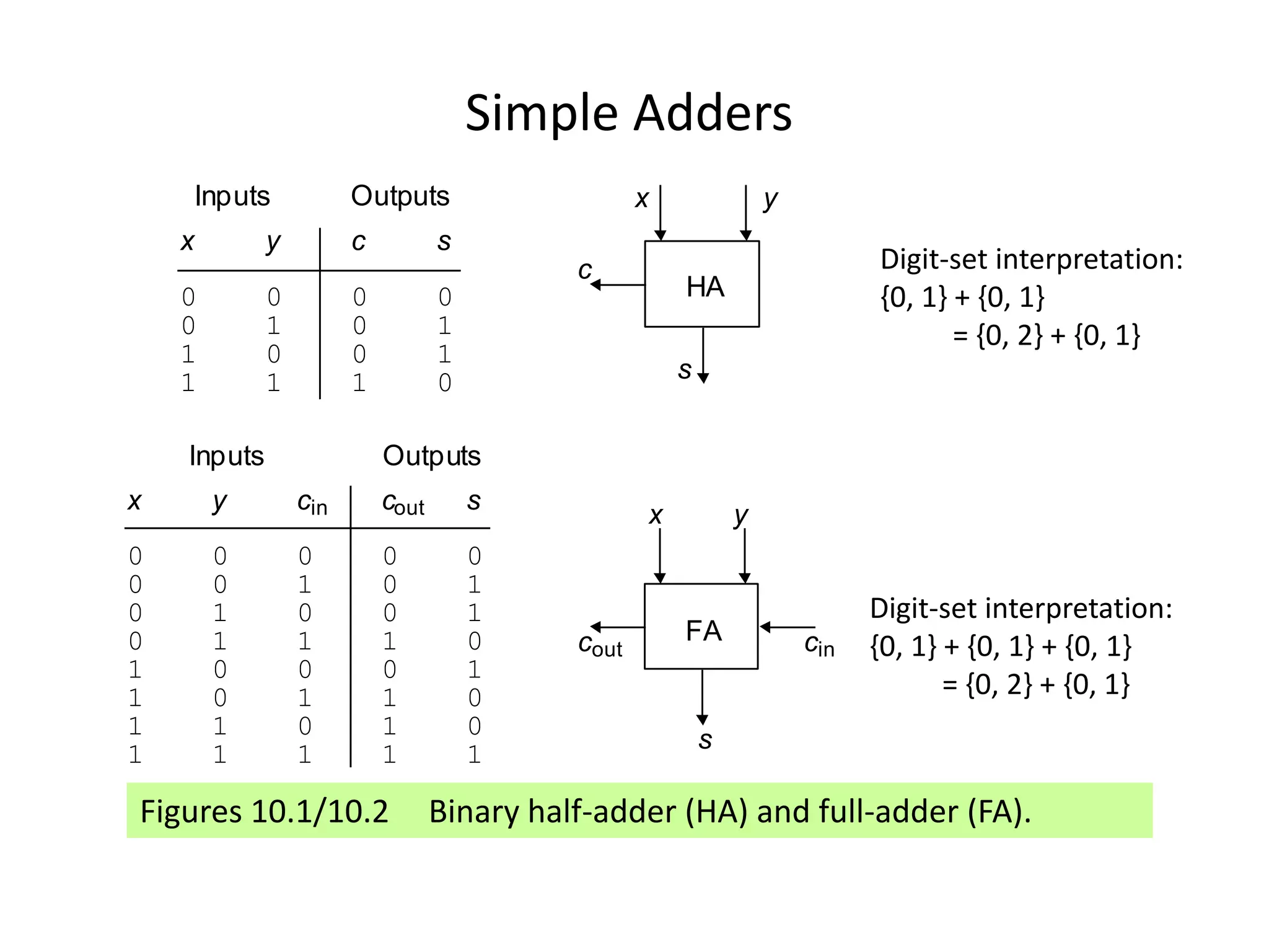 Simple Adders
Figures 10.1/10.2 Binary half-adder (HA) and full-adder (FA).
x y c s
0 0 0 0
0 1 0 1
1 0 0 1
1 1 1 0
Inputs Outputs
HA
x y
c
s
x y c c s
0 0 0 0 0
0 0 1 0 1
0 1 0 0 1
0 1 1 1 0
1 0 0 0 1
1 0 1 1 0
1 1 0 1 0
1 1 1 1 1
Inputs Outputs
cout cin
out
in x y
s
FA
Digit-set interpretation:
{0, 1} + {0, 1}
= {0, 2} + {0, 1}
Digit-set interpretation:
{0, 1} + {0, 1} + {0, 1}
= {0, 2} + {0, 1}
 