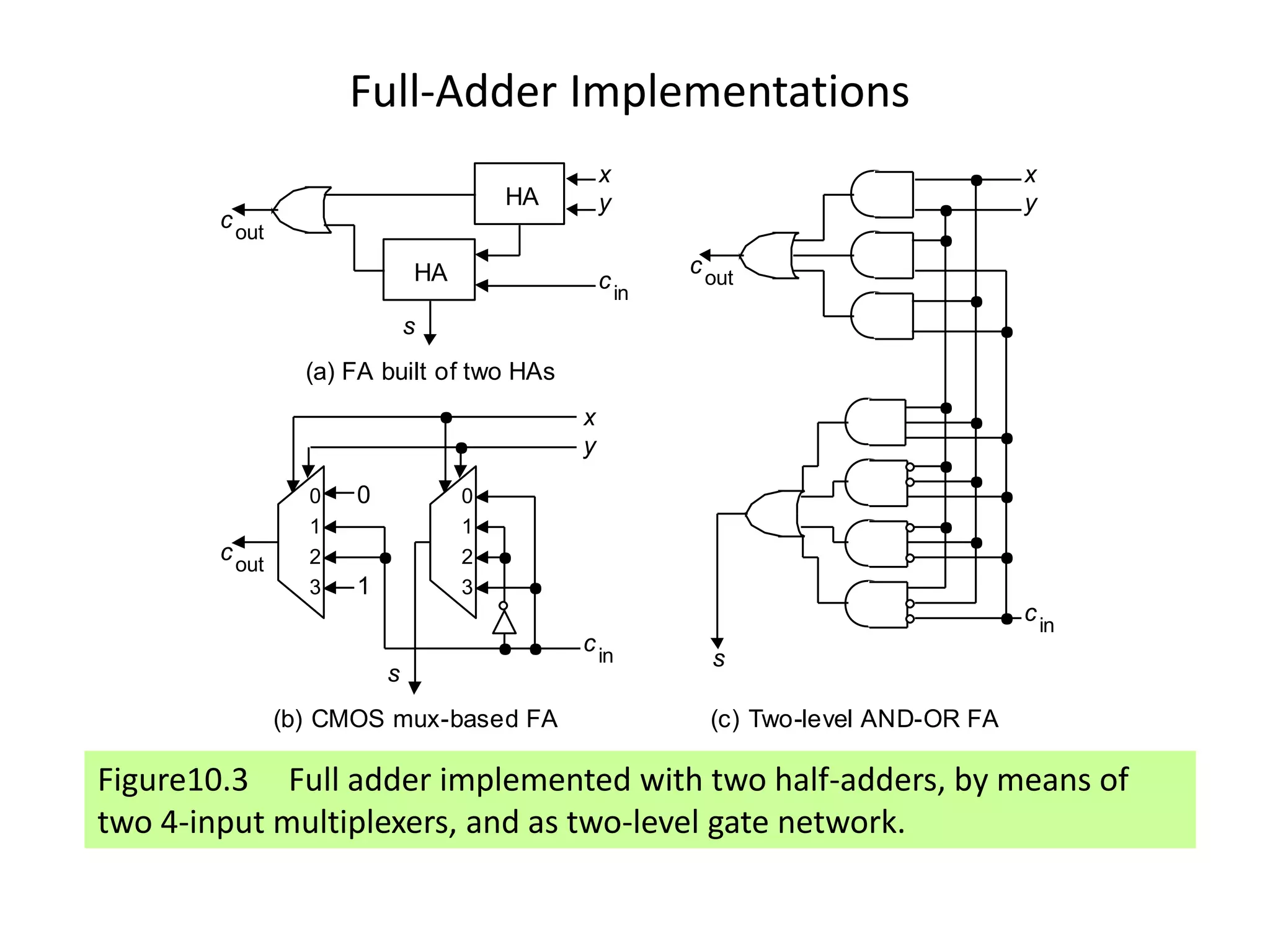 Full-Adder Implementations
Figure10.3 Full adder implemented with two half-adders, by means of
two 4-input multiplexers, and as two-level gate network.
(a) FA built of two HAs
(c) Two-level AND-OR FA
(b) CMOS mux-based FA
1
0
3
2
HA
HA
1
0
3
2
0
1
x
y
x
y
x
y
s
s
s
cout
cout
cout
cin
cin
cin
 