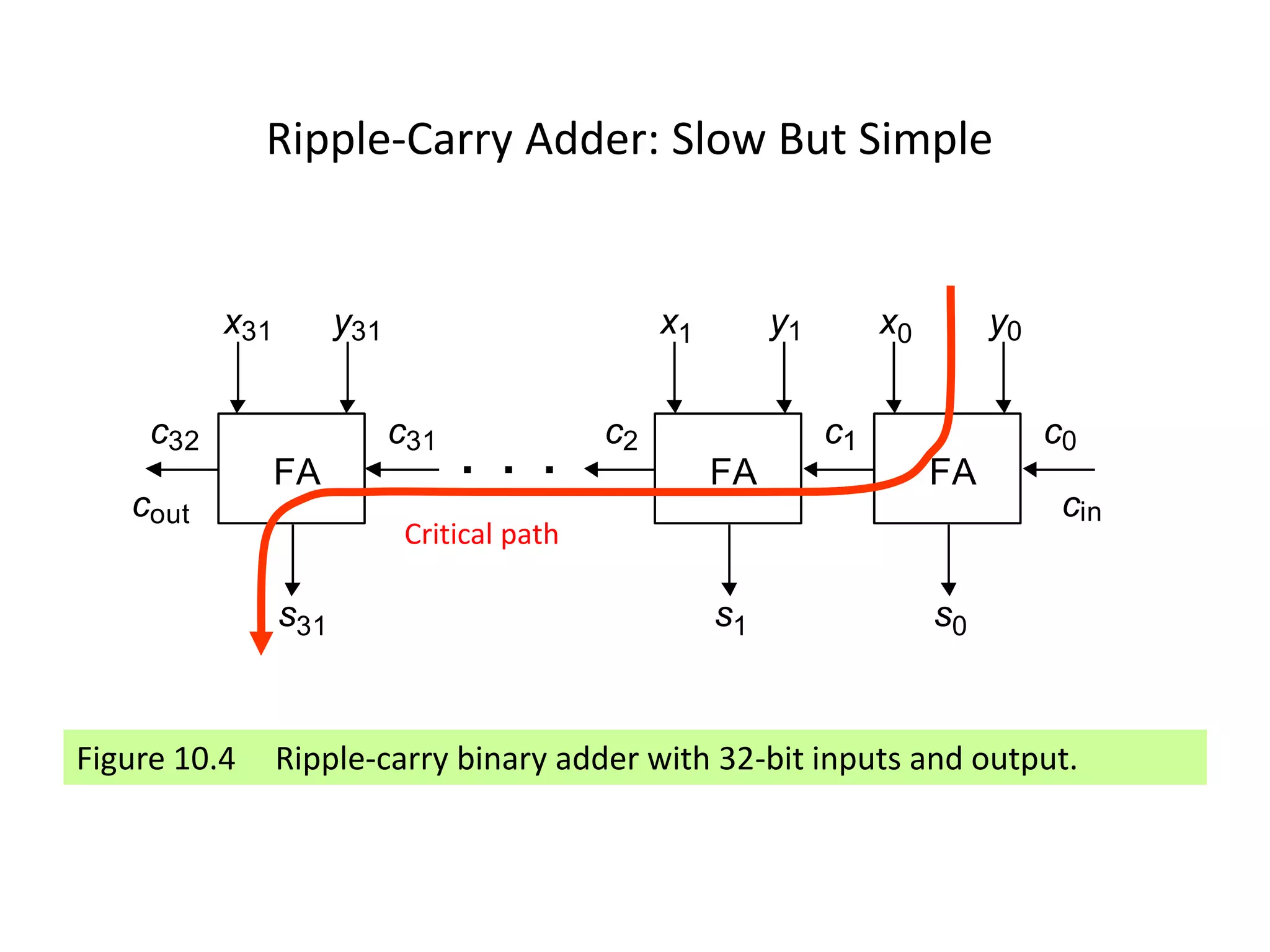 Ripple-Carry Adder: Slow But Simple
Figure 10.4 Ripple-carry binary adder with 32-bit inputs and output.
x
s
y
c
c
x
s
y
c
x
s
y
c
cout cin
0 0
0
c0
1 1
1
1
2
31
31
31
31
FA FA FA
32
. . .
Critical path
 
