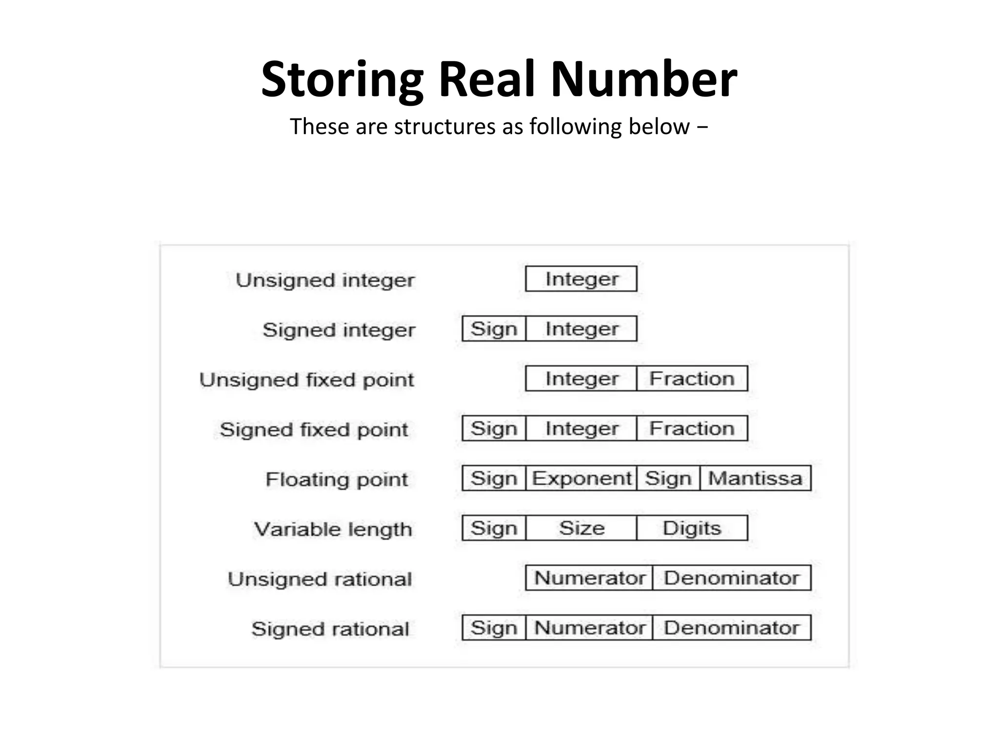 Storing Real Number
These are structures as following below −
 