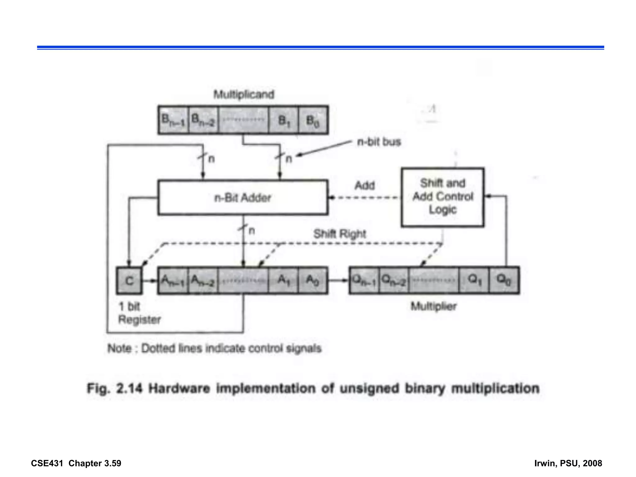 CSE431 Chapter 3.59 Irwin, PSU, 2008
 